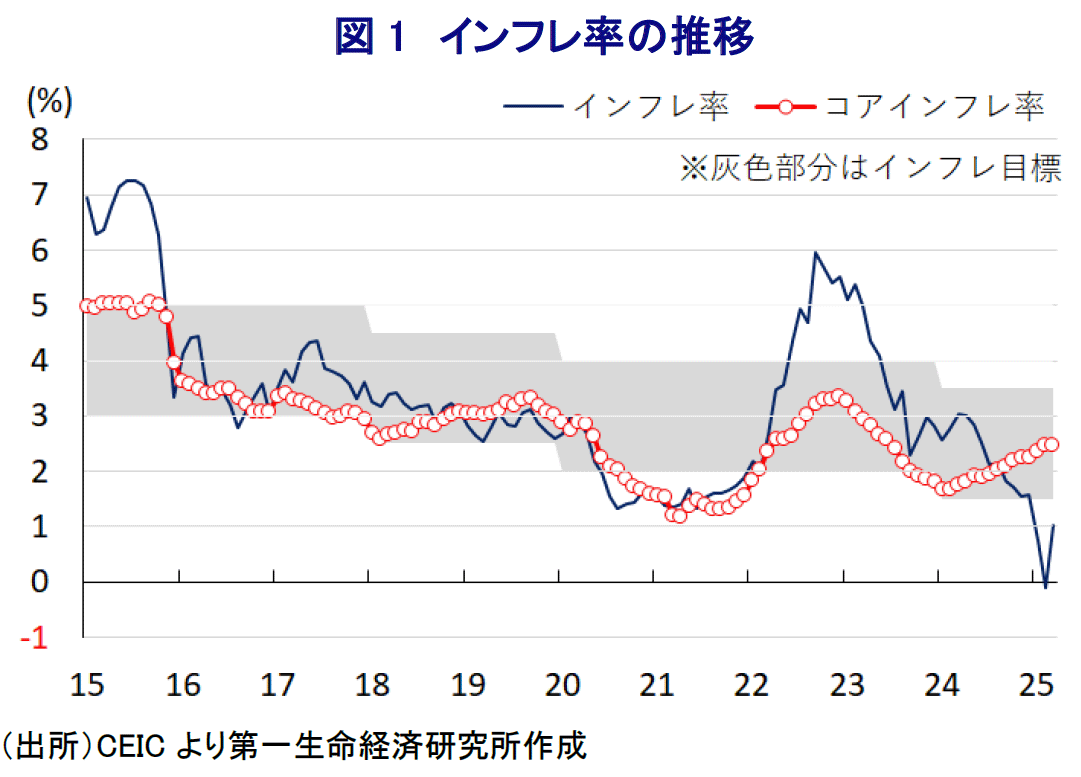 図1 インフレ率の推移