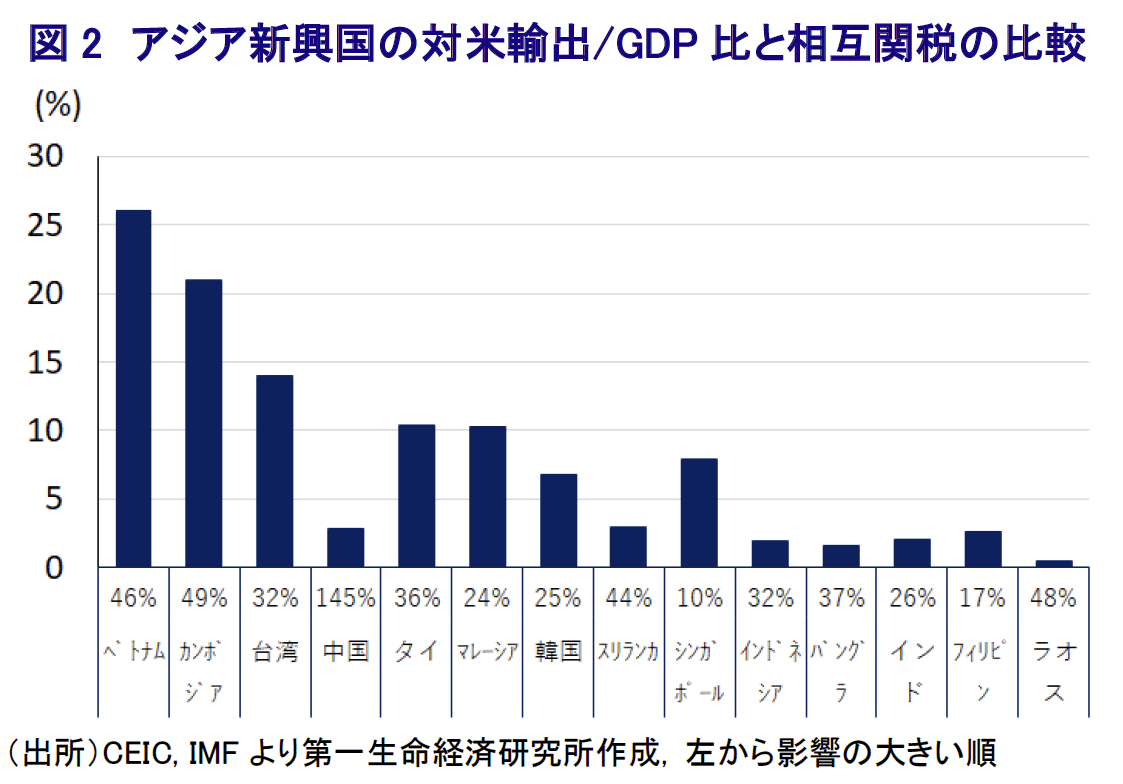 図2 アジア新興国の対米輸出/GDP比と相互関税の比較