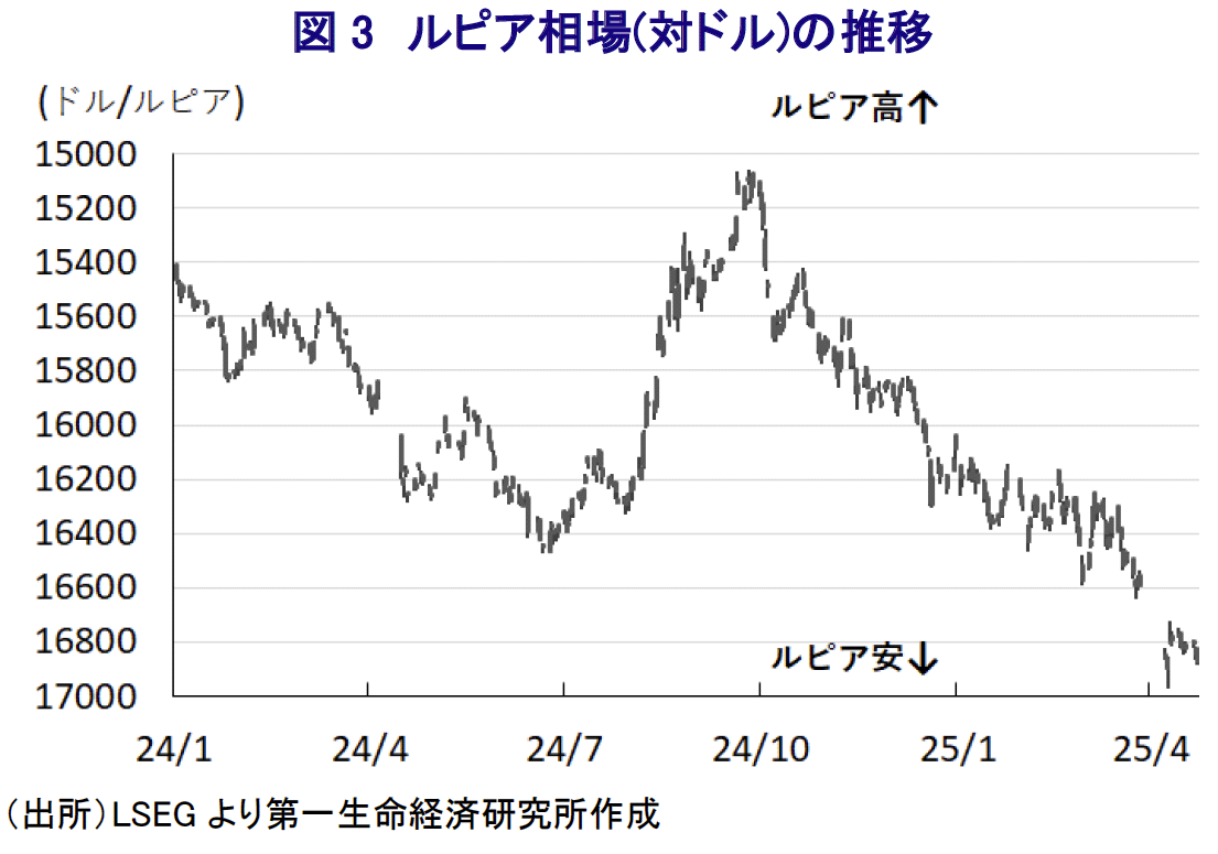 図3 ルピア相場(対ドル)の推移