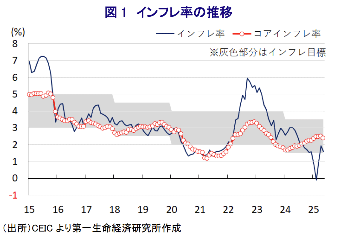 図1 インフレ率の推移