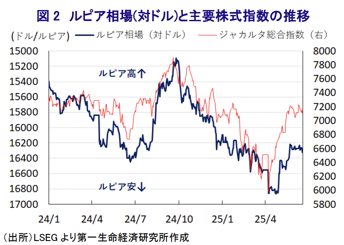 図2 ルピア相場(対ドル)と主要株式指数の推移