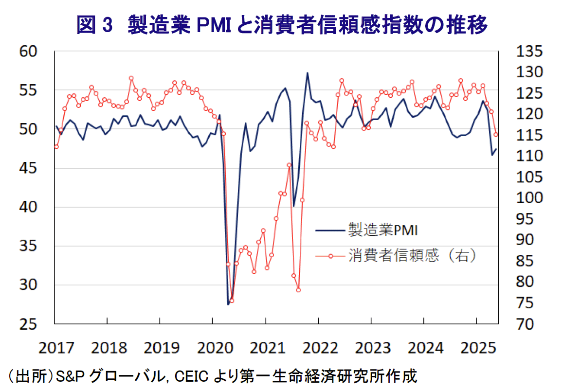 図3 製造業PMIと消費者信頼感指数の推移