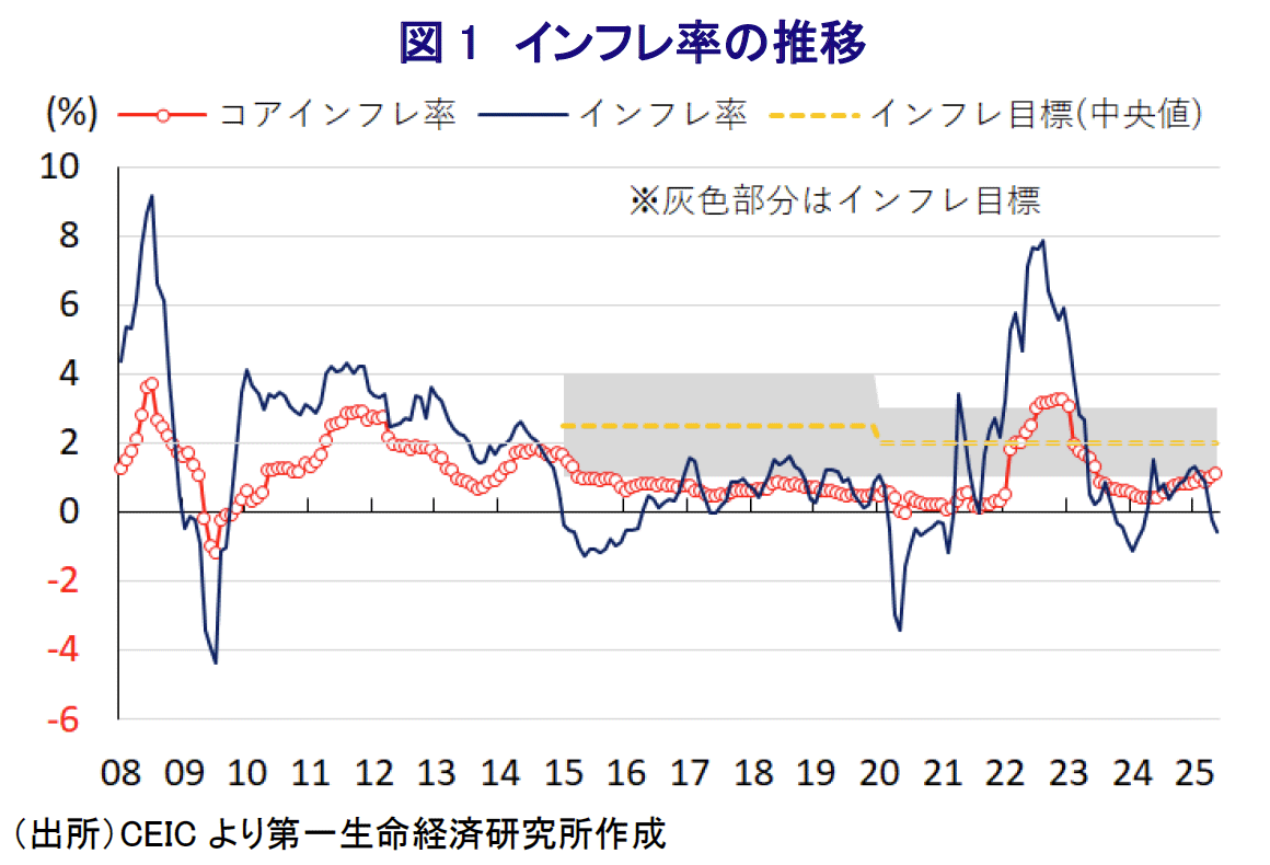 図1 インフレ率の推移