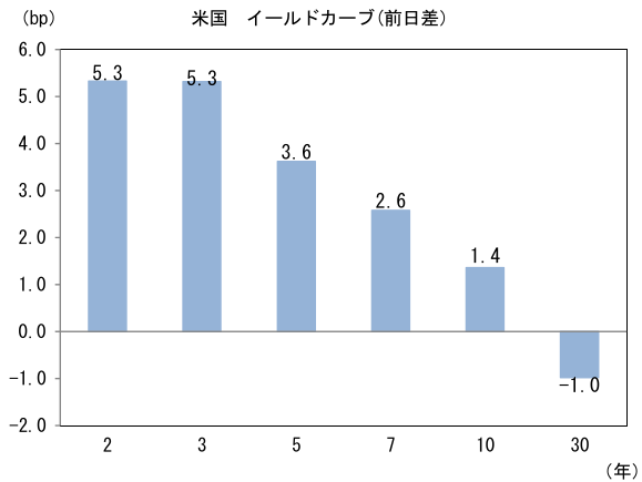 図表