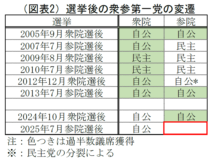(図表2)選挙後の衆参第一党の変遷