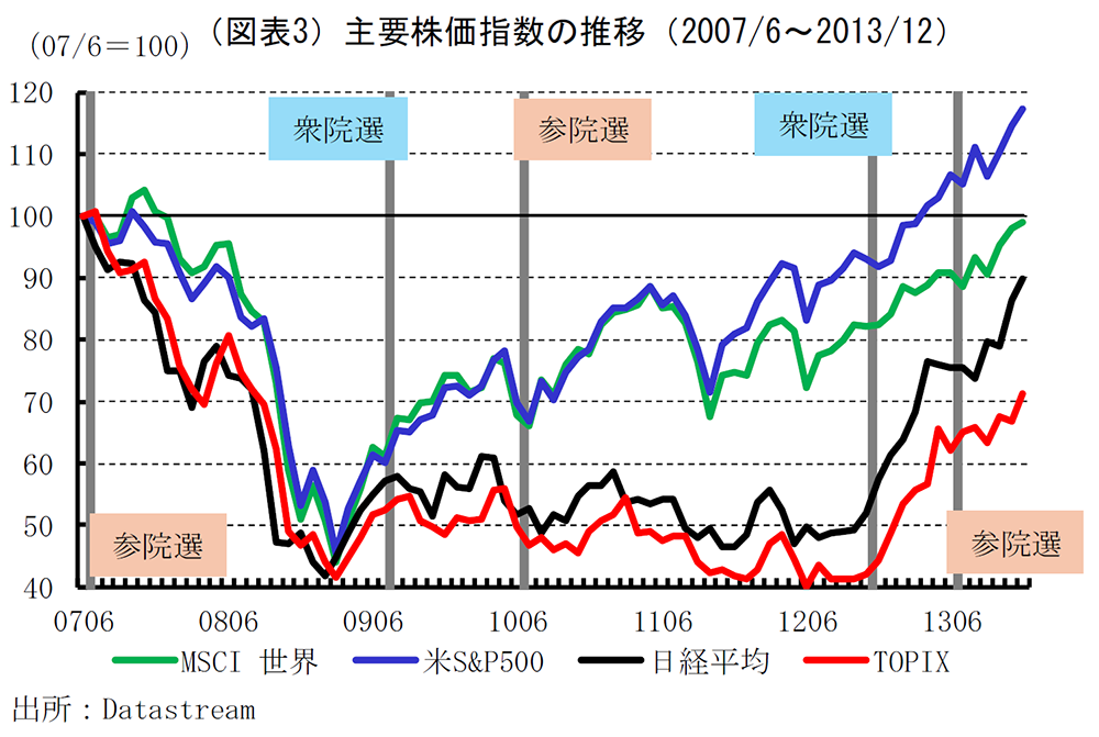 (図表3)主要株価指数の推移(2007/6~2013/12)