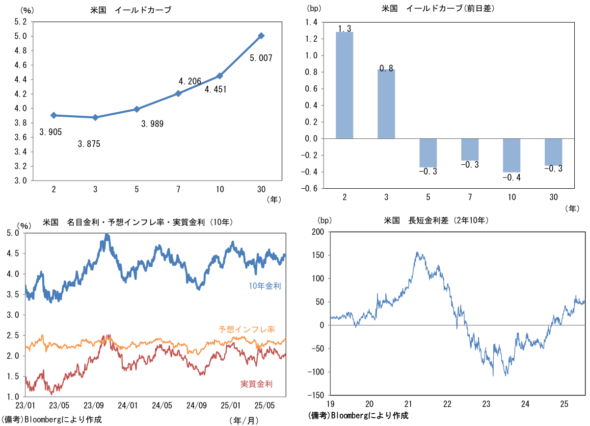 年内」よりも2026 年の利下げが重要 USD/JPY は150 円超も | 藤代 宏一 | 第一生命経済研究所