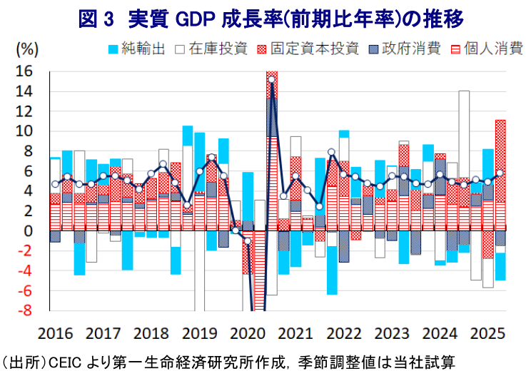 インドネシア､4-6月成長率は前年比＋5.12％と堅調に推移 ～旺盛な内需