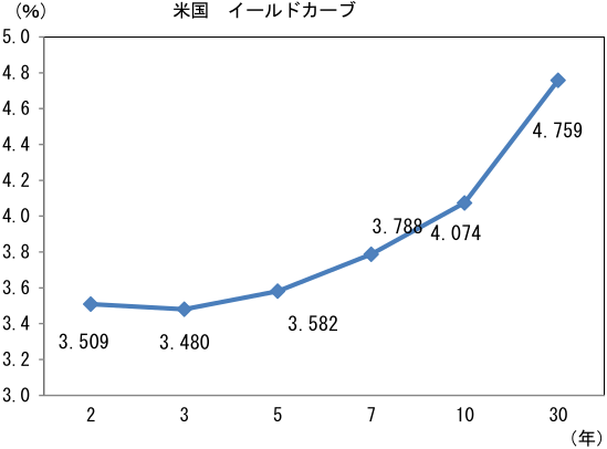 図表
