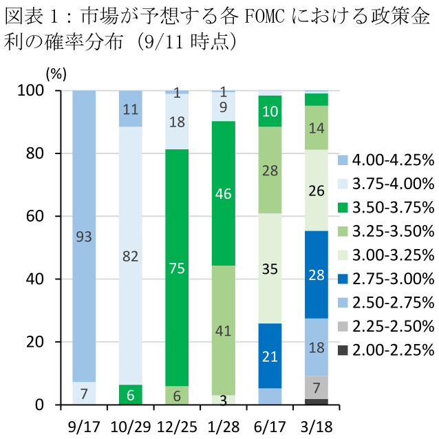 図表