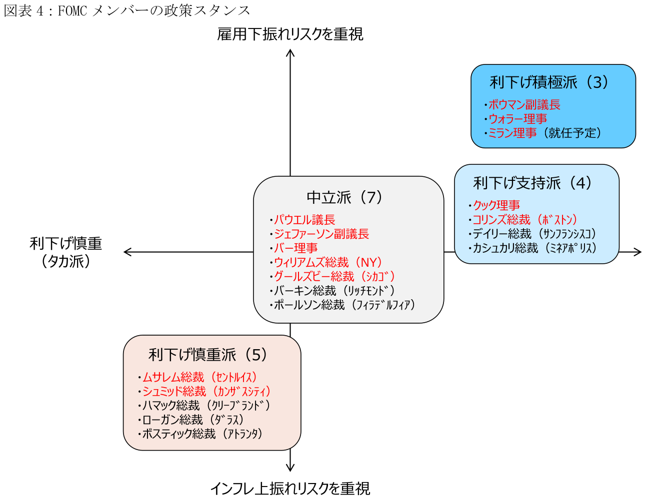図表