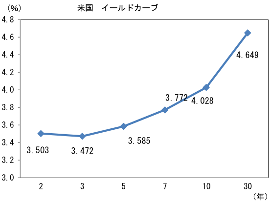 図表