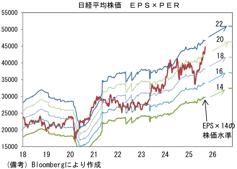 3 年連続の賃上げが誘う株高 | 藤代 宏一 | 第一生命経済研究所