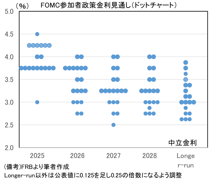 インフレが怖くて身動きが取れない恐れは限定的（25 年9月FOMC） | 藤代 宏一 | 第一ライフ資産運用経済研究所