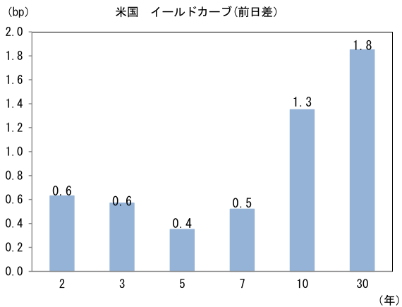 図表