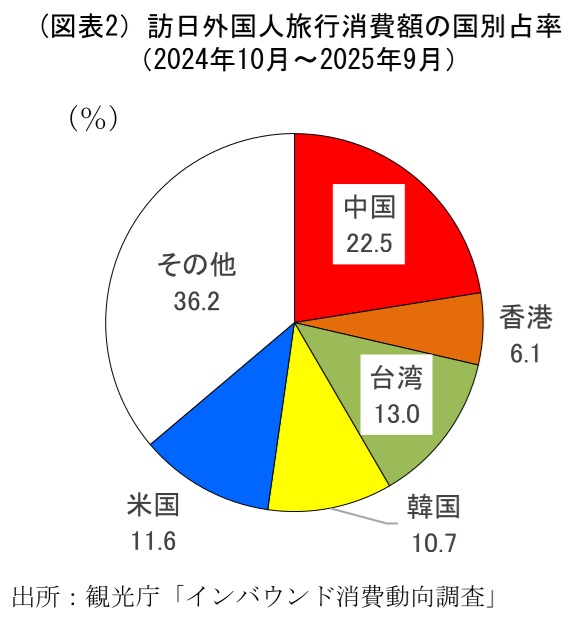 図表