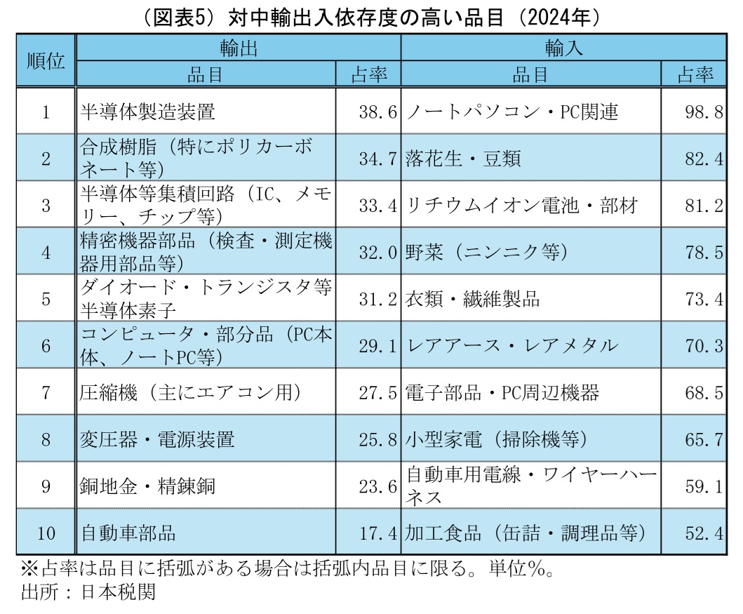 図表