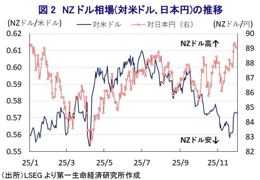 図表2