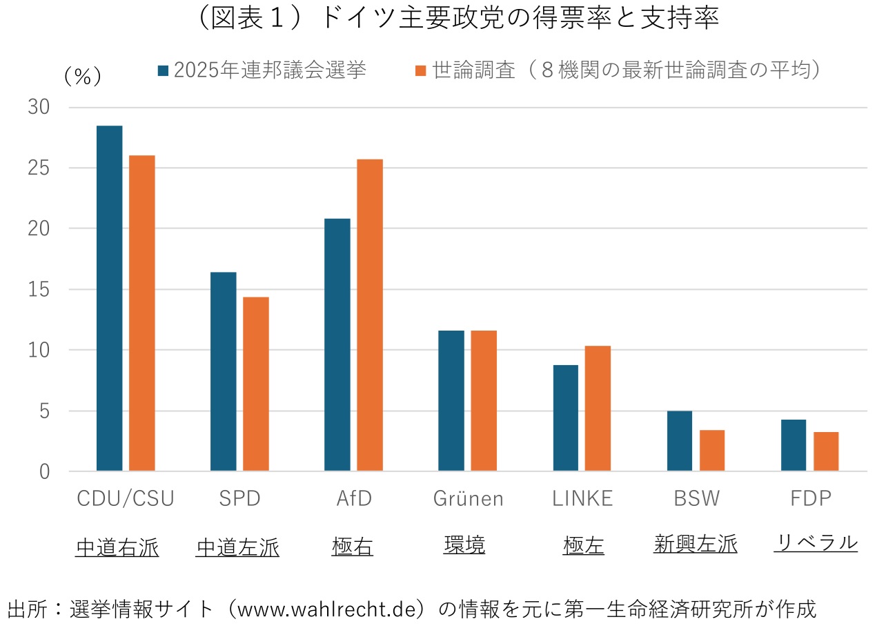 図表