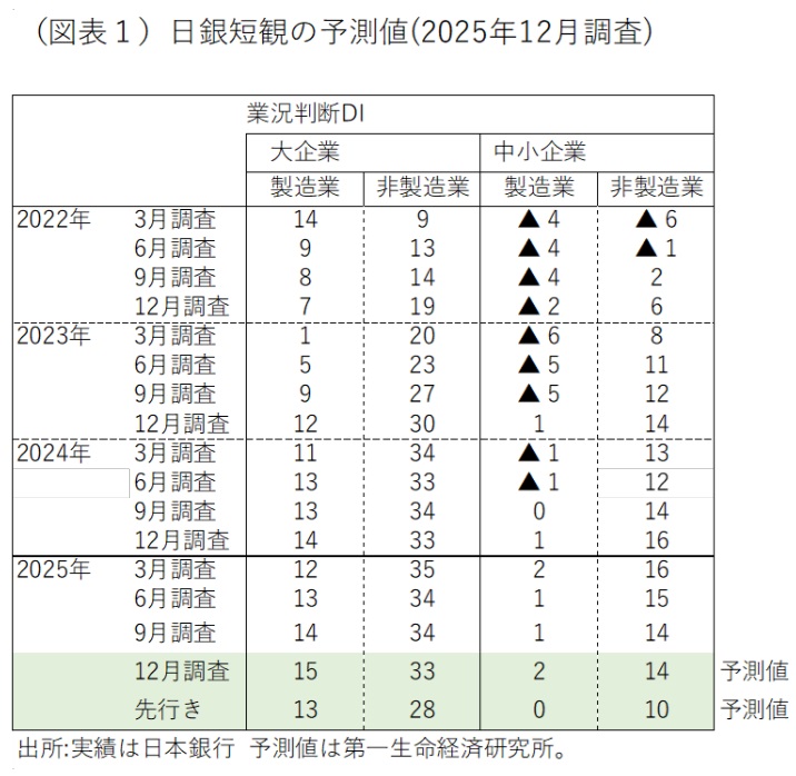 2025 年12 月調査の日銀短観予測 ～追加利上げを占う最重要指標