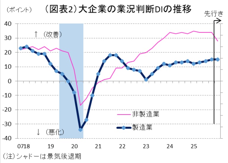 製造業の業況＋1ポイント、利上げをサポート ～2025 年12 月の日銀短観