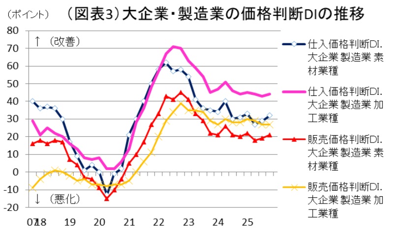 製造業の業況＋1ポイント、利上げをサポート ～2025 年12 月の日銀短観