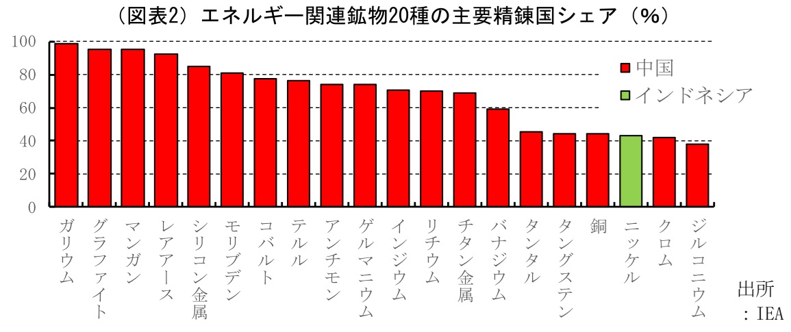 図表