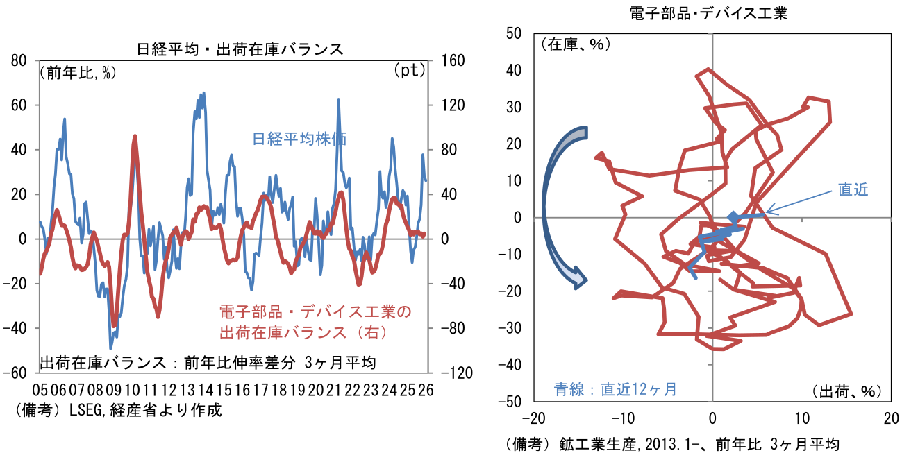 図表