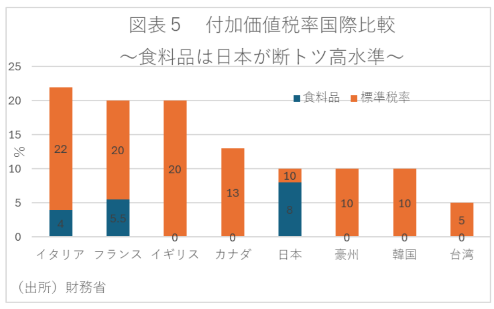 図表