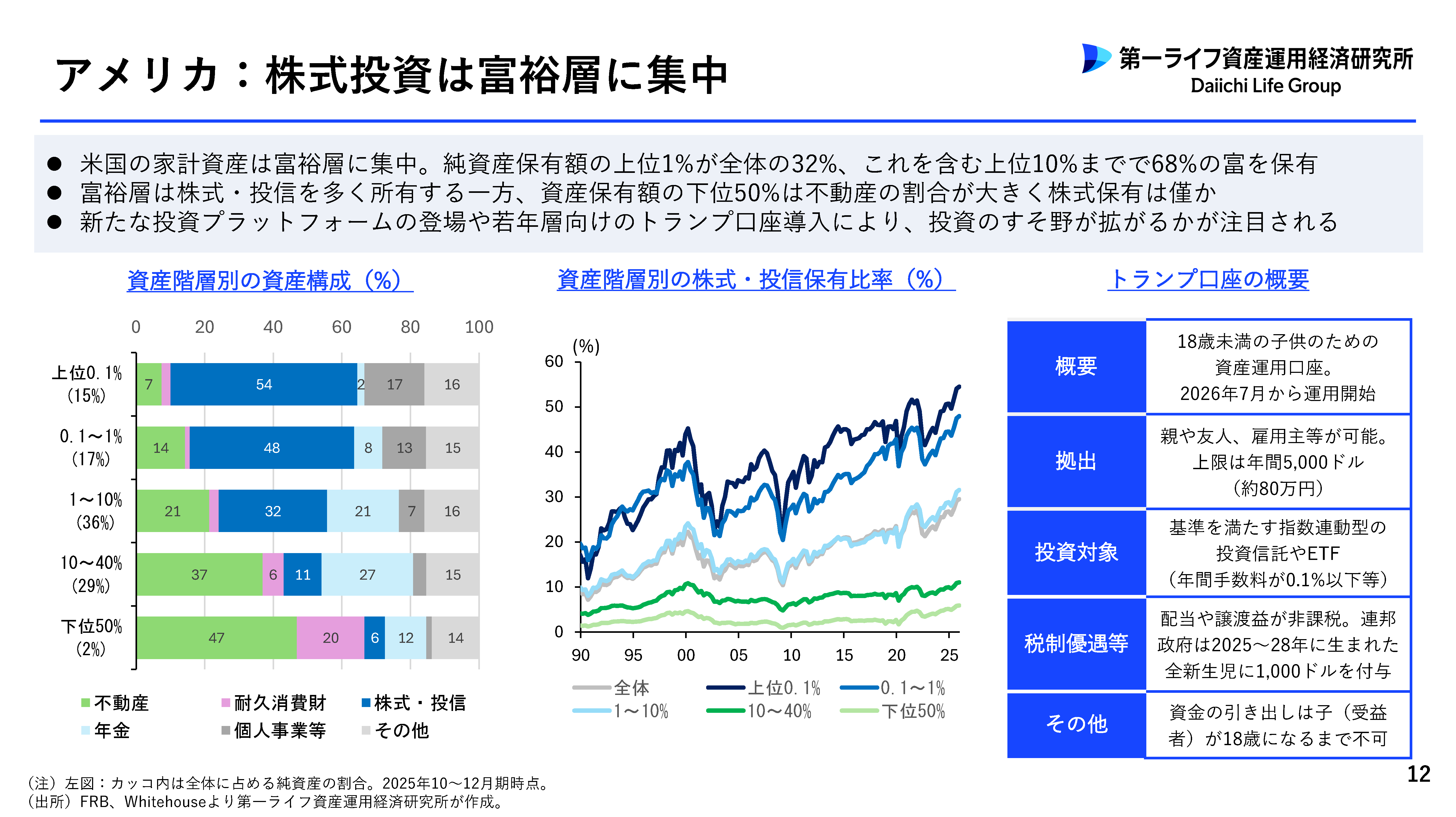 アメリカ:株式投資は富裕層に集中(P12)
