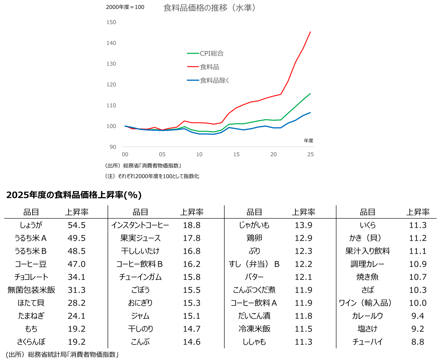 図表