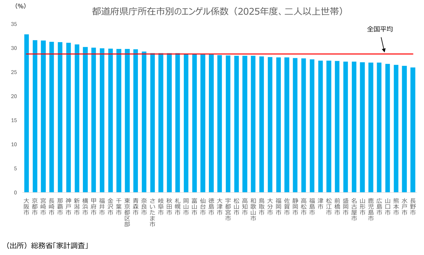 図表
