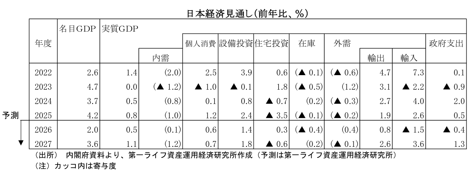 図表
