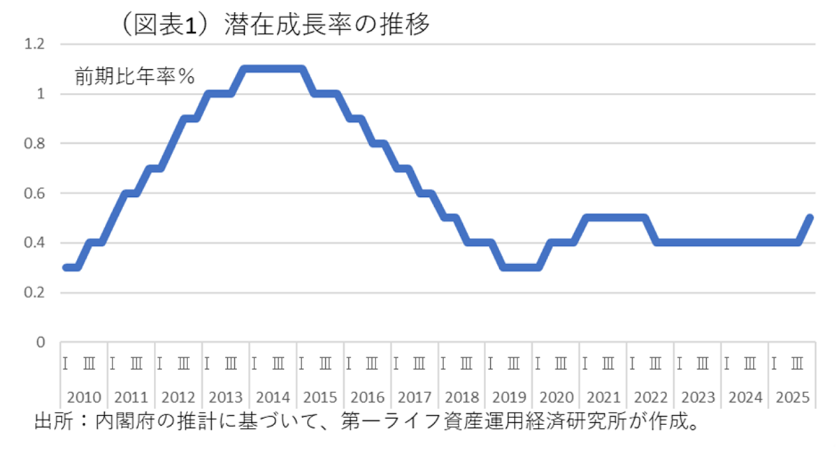 図表1