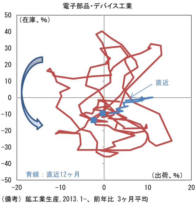 図表