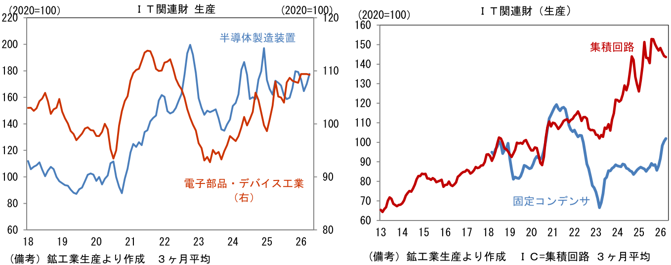 図表