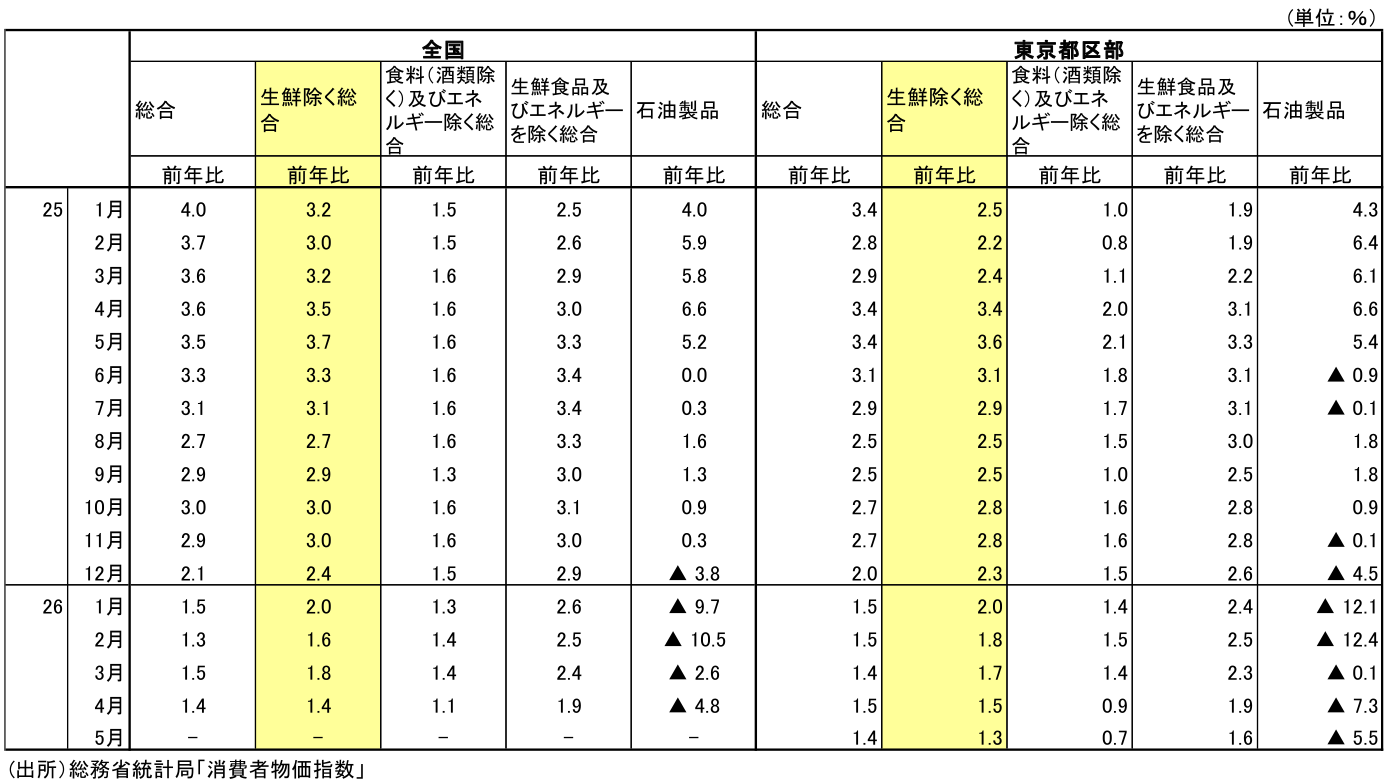 図表