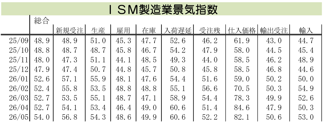 図表