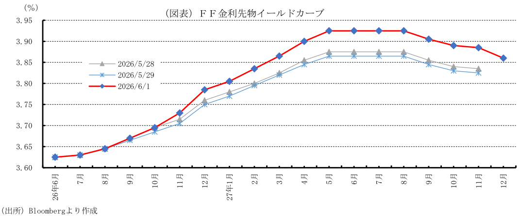 図表