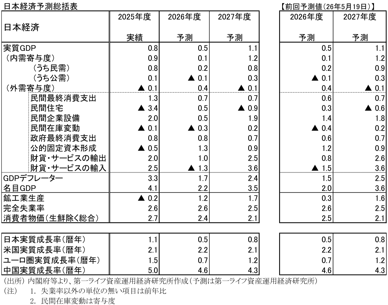 図表
