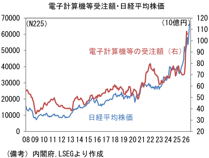 図表