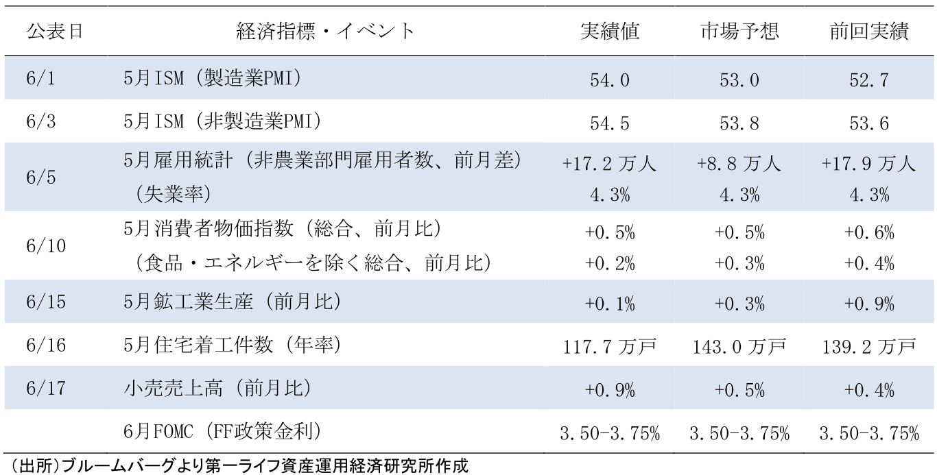 図表