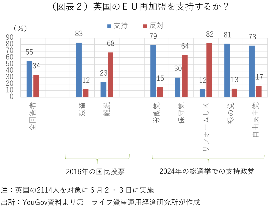 図表
