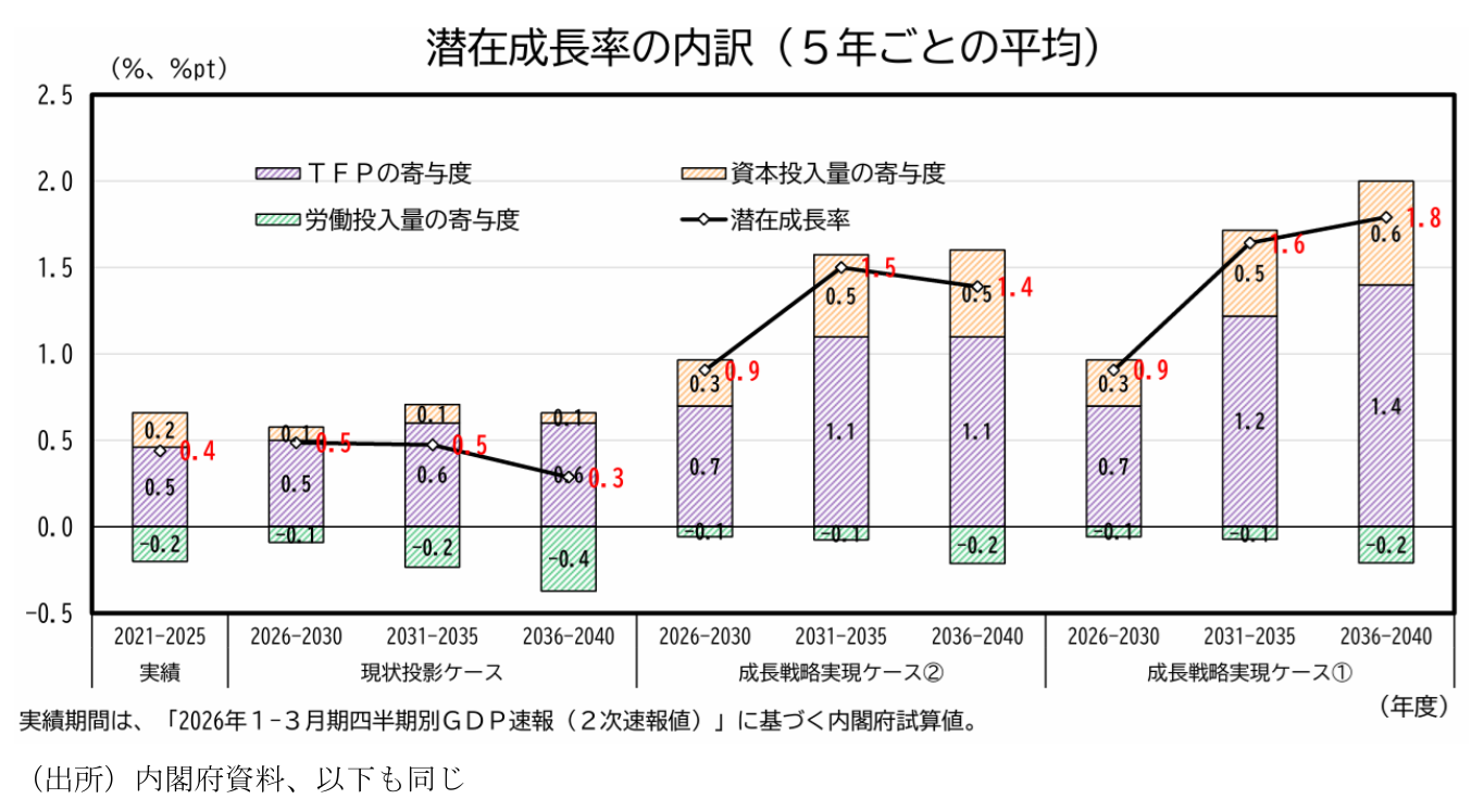 経済財政諮問会議（2026年6月25日）解説 〜予算編成改革基本原則、中