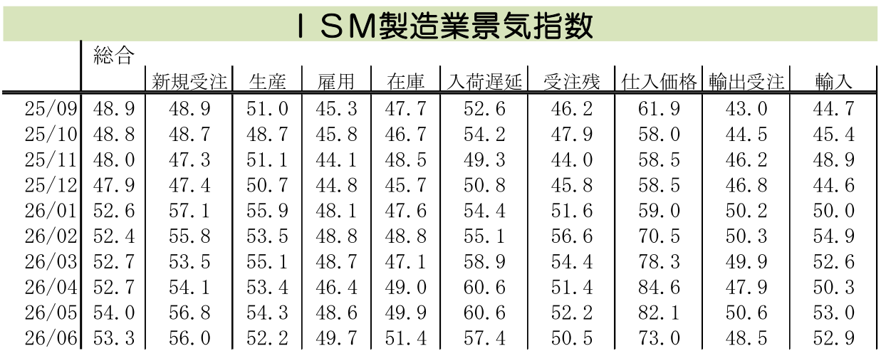 図表