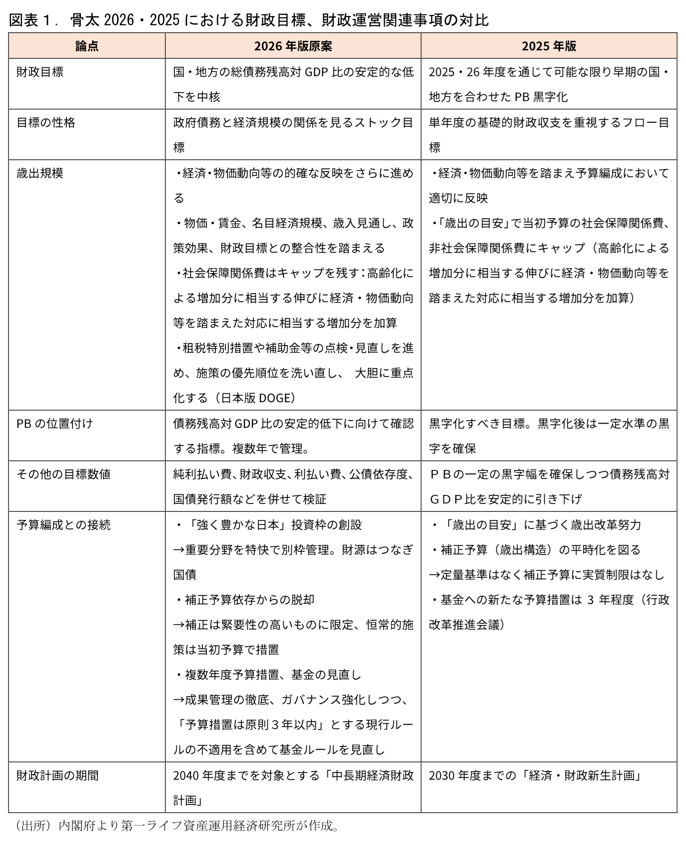 図表