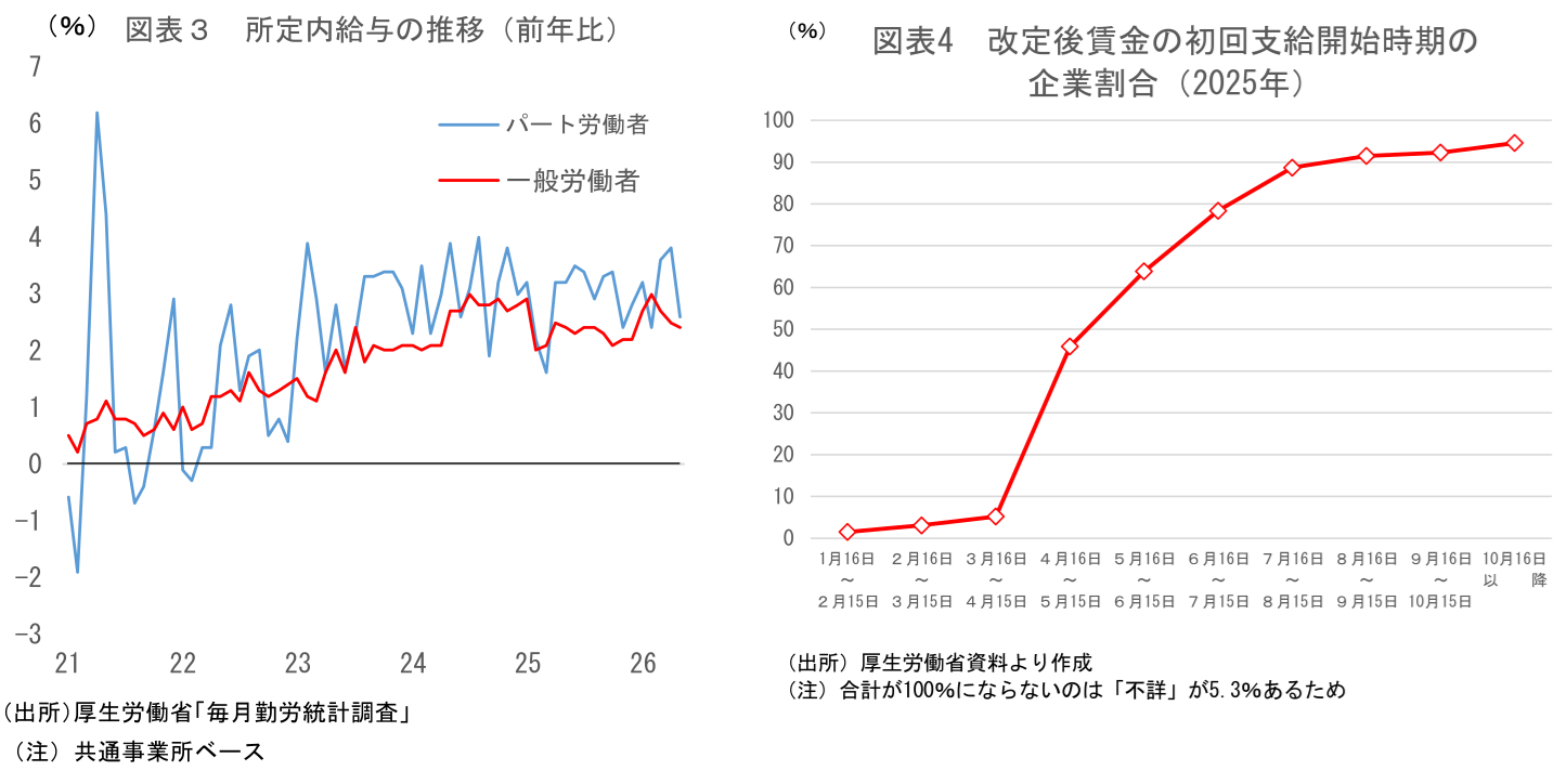 図表