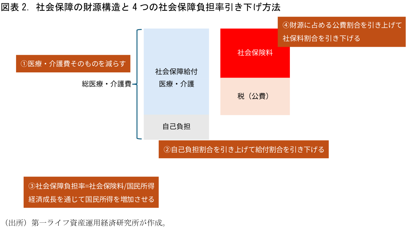 図表