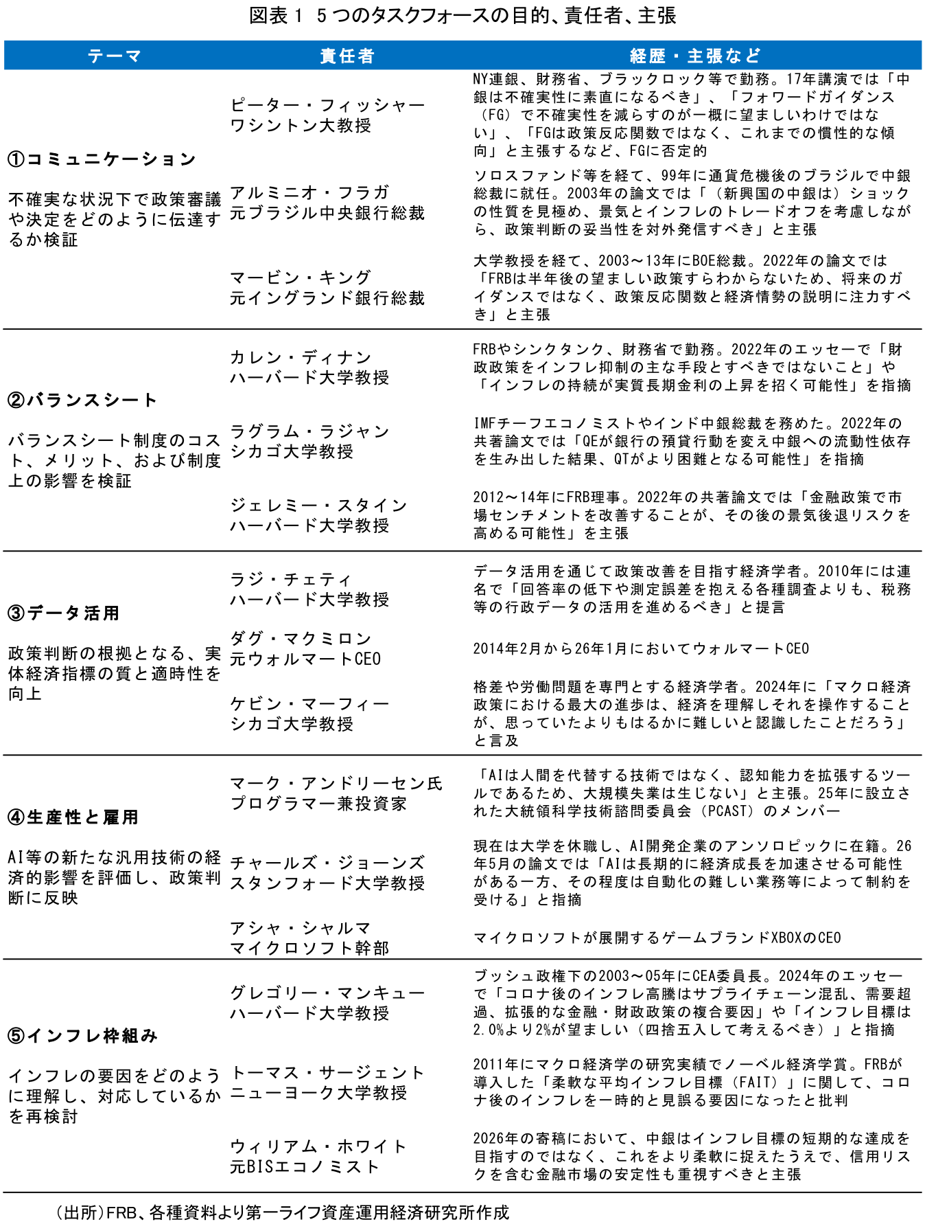 図表