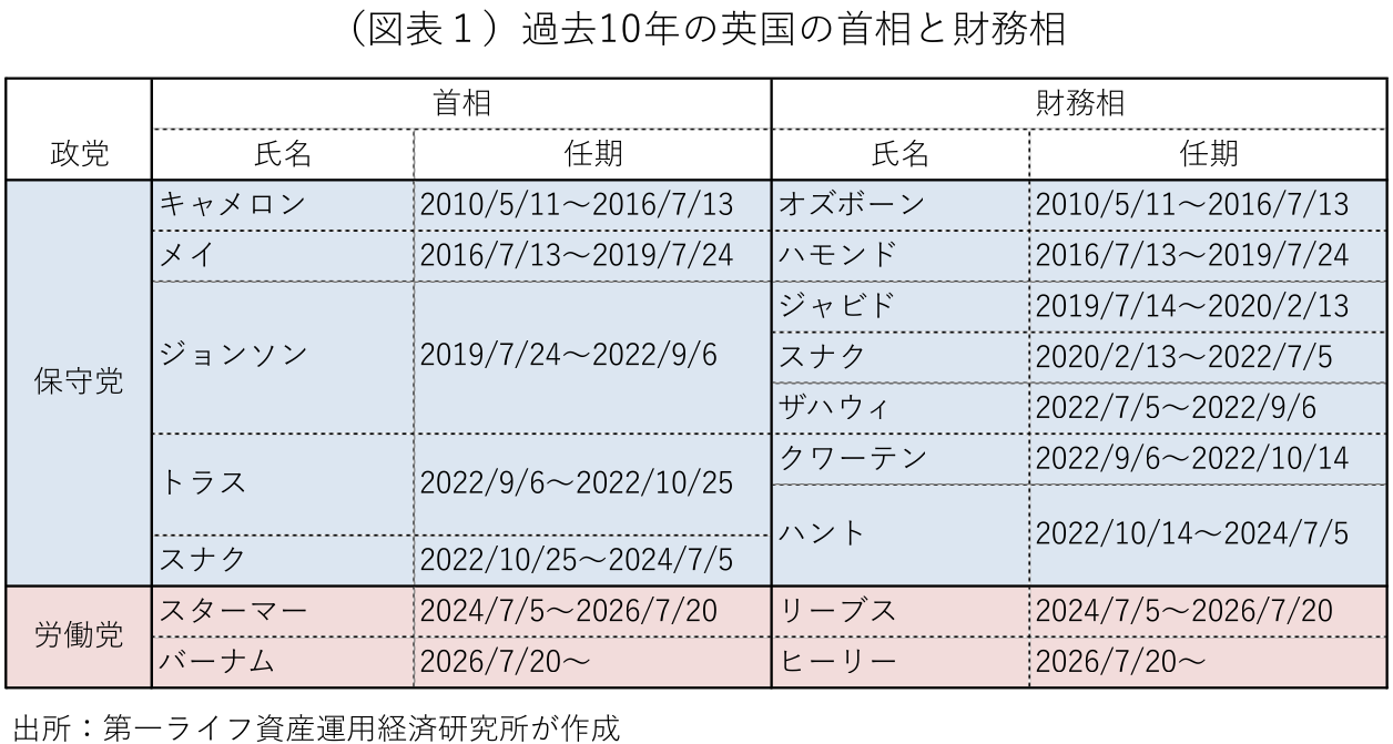 図表